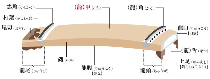 Pict: 琴の仕組み